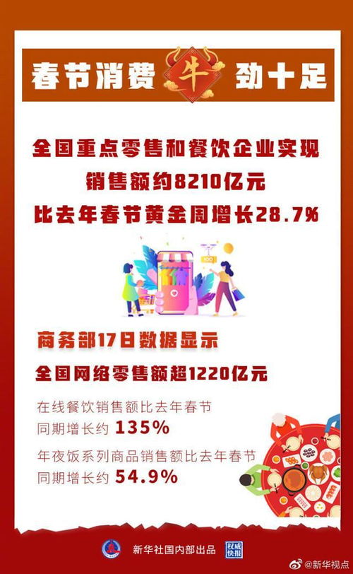 春節(jié)零售餐飲消費超8000億元 食品銷售表現(xiàn)亮眼
