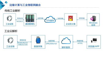 云計算與邊緣計算協(xié)同，構筑安全可靠的工業(yè)物聯(lián)網(wǎng)新生態(tài)